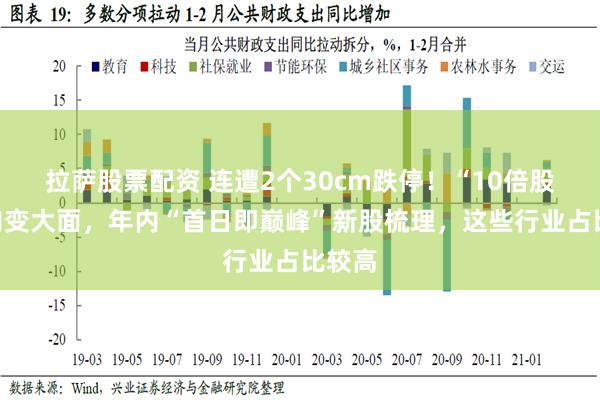 拉萨股票配资 连遭2个30cm跌停！“10倍股”大肉变大面，年内“首日即巅峰”新股梳理，这些行业占比较高